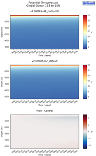 Time series of Global Ocean 15S to 15N Potential Temperature vs depth